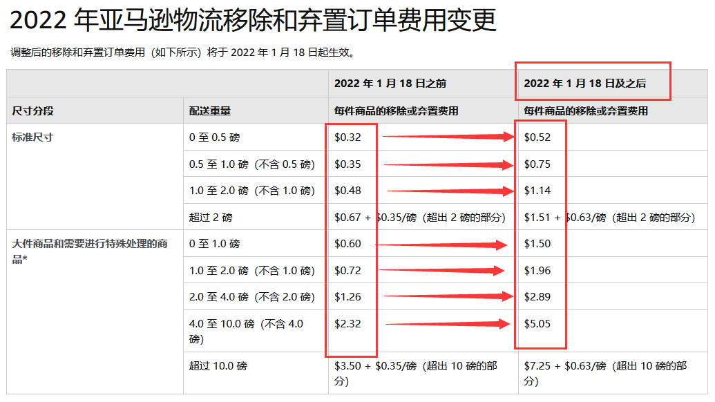 亚马逊费用变更