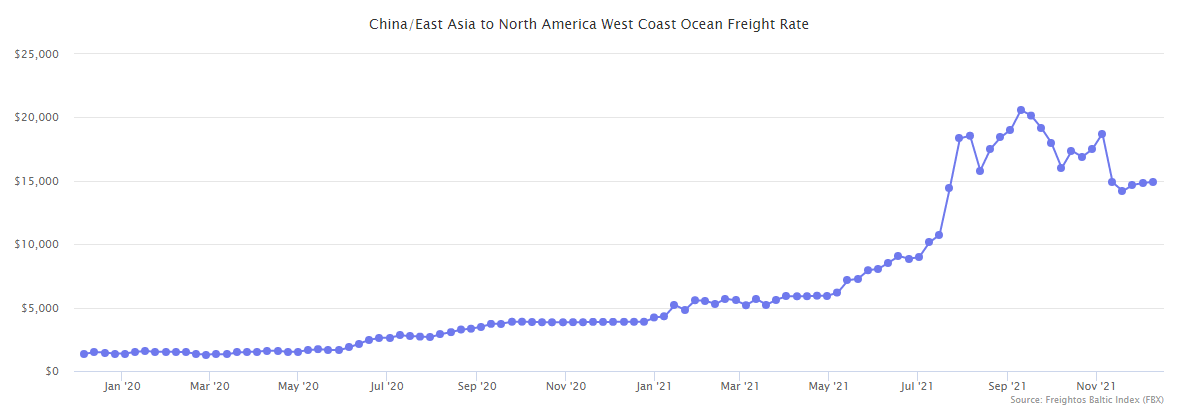 海运费暴涨