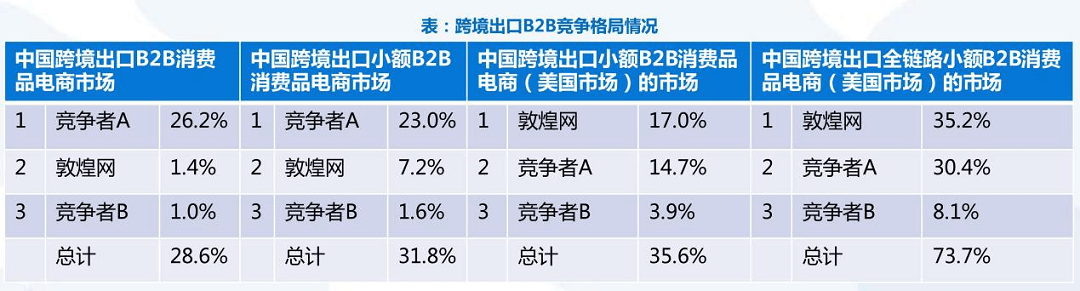 跨境出口B2B竞争格局