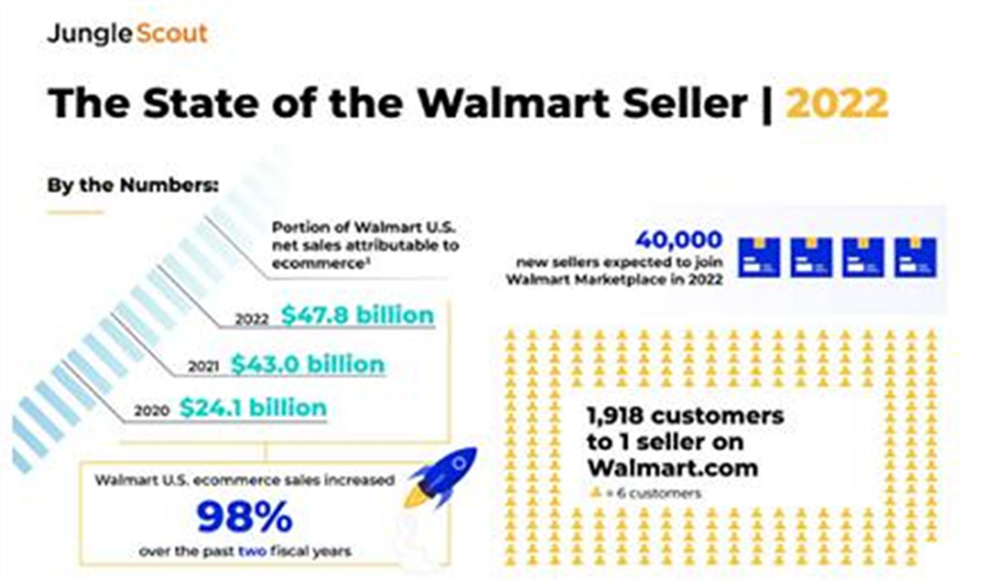 2022年沃尔玛卖家状况报告