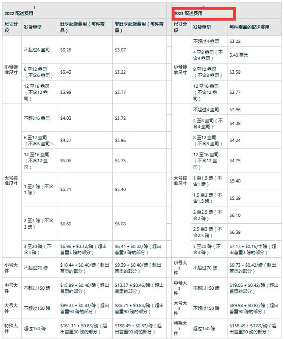 2023亚马逊FBA配送费变更