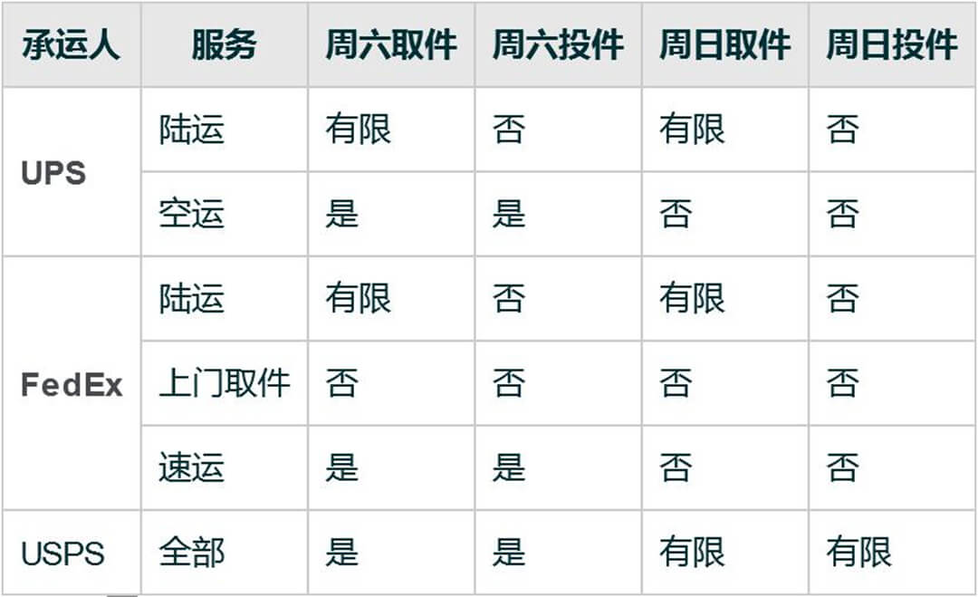 FedEx、UPS和USPS周末取件投件